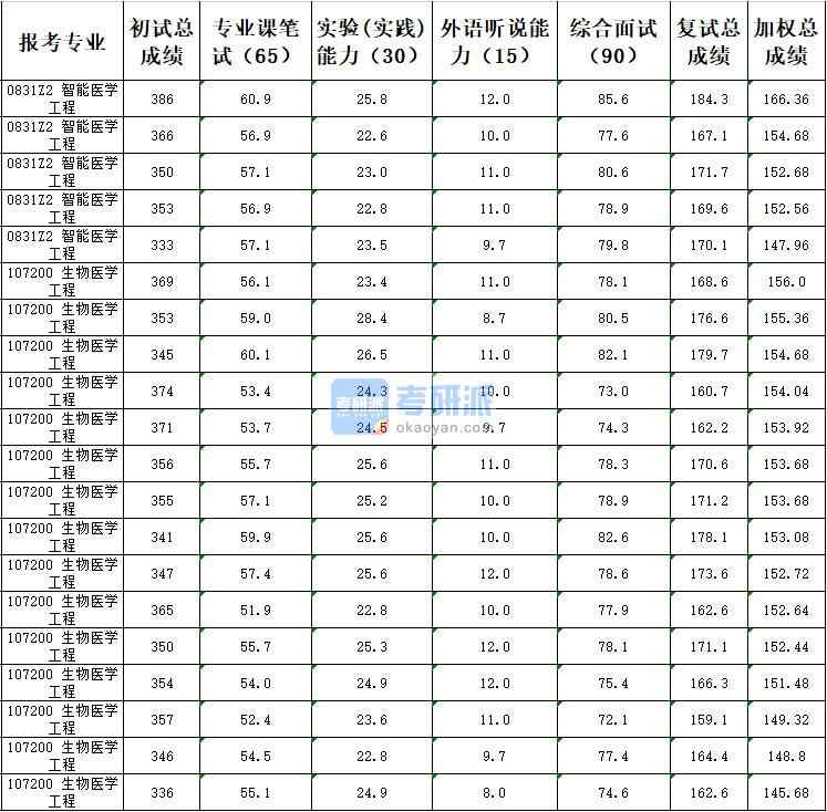 天津大學生物醫(yī)學工程2020年研究生錄取分數線