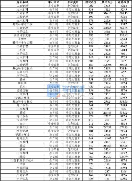 同濟(jì)大學(xué)眼科學(xué)2020年研究生錄取分?jǐn)?shù)線