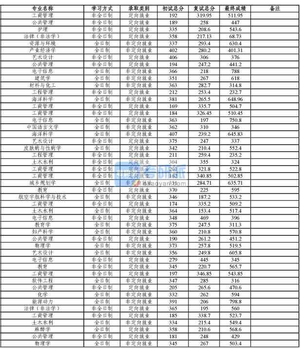 同濟大學(xué)麻醉學(xué)2020年研究生錄取分?jǐn)?shù)線