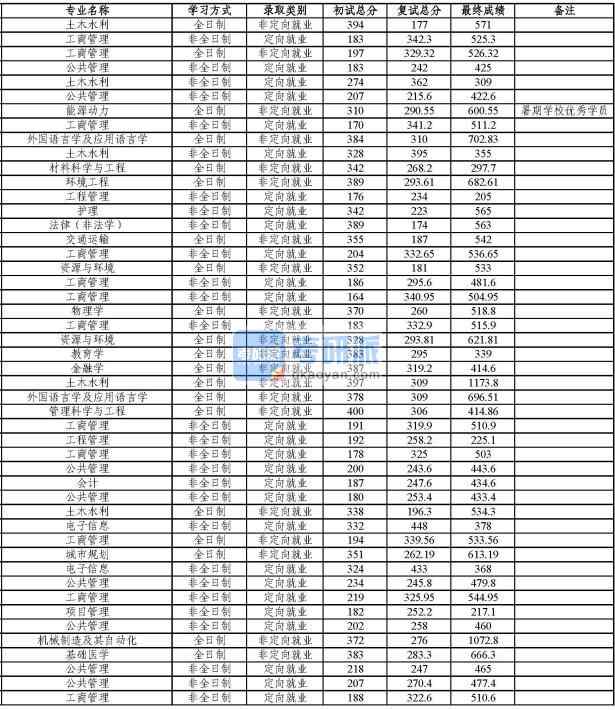 同濟大學(xué)管理科學(xué)與工程2020年研究生錄取分數(shù)線