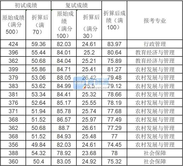 中國農(nóng)業(yè)大學(xué)教育經(jīng)濟(jì)與管理2020年研究生錄取分?jǐn)?shù)線