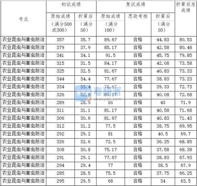 中國農(nóng)業(yè)大學(xué)農(nóng)業(yè)昆蟲與害蟲防治2020年研究生錄取分?jǐn)?shù)線