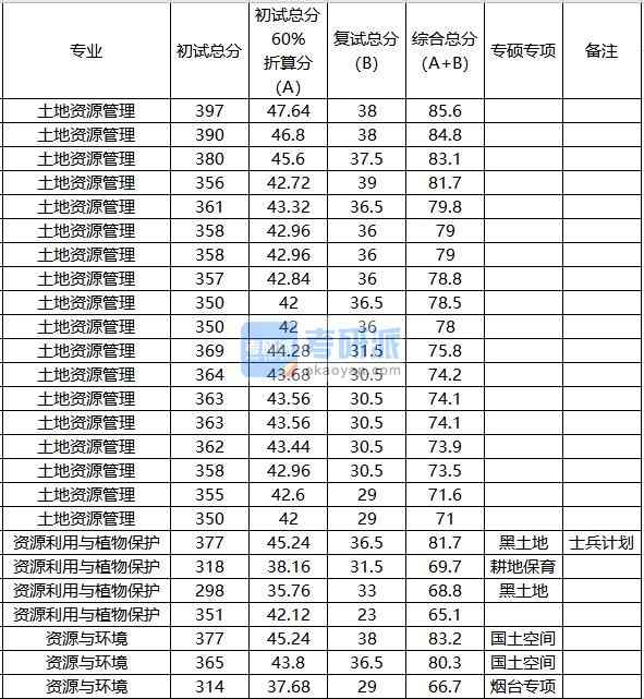 中國(guó)農(nóng)業(yè)大學(xué)土地資源管理2020年研究生錄取分?jǐn)?shù)線(xiàn)