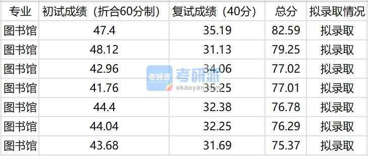 中國農(nóng)業(yè)大學(xué)圖書館2020年研究生錄取分數(shù)線