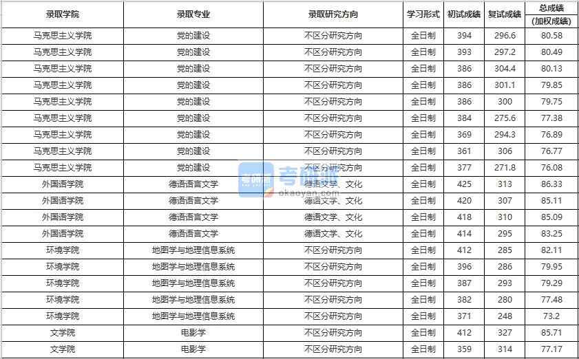 中國人民大學德語語言文學2020年研究生錄取分數(shù)線