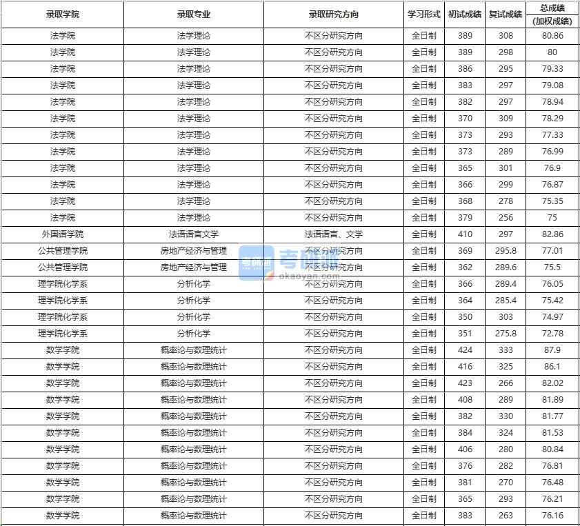 中國人民大學(xué)法語語言文學(xué)2020年研究生錄取分數(shù)線