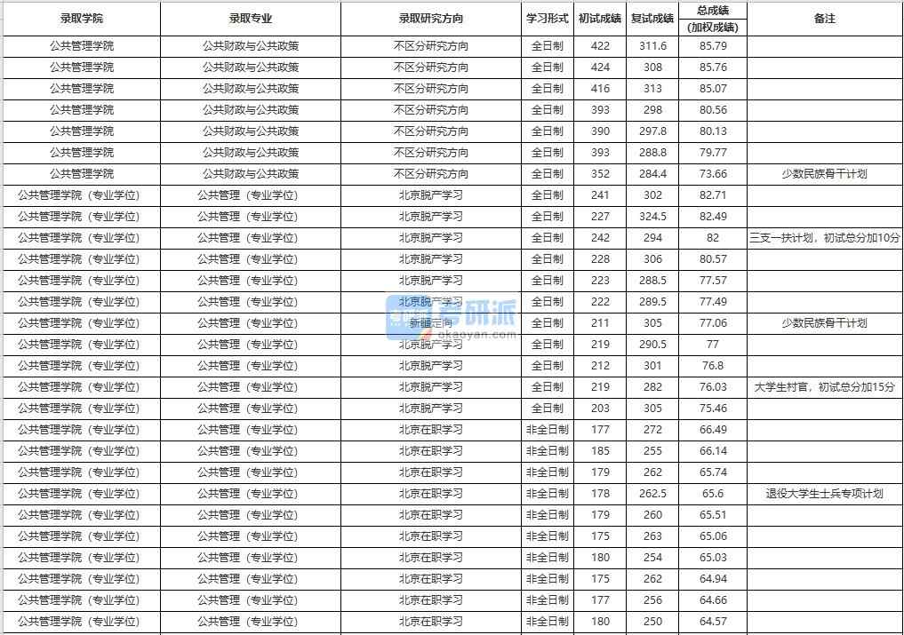 中國人民大學公共財政與公共政策2020年研究生錄取分數(shù)線