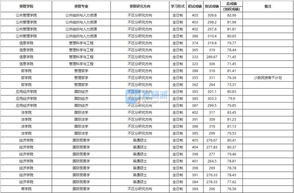 中國人民大學(xué)管理科學(xué)與工程2020年研究生錄取分數(shù)線