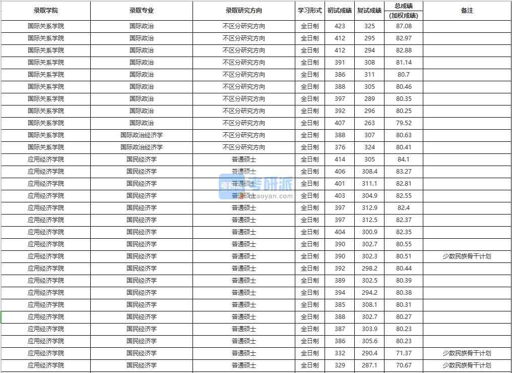 中國人民大學國際政治2020年研究生錄取分數(shù)線