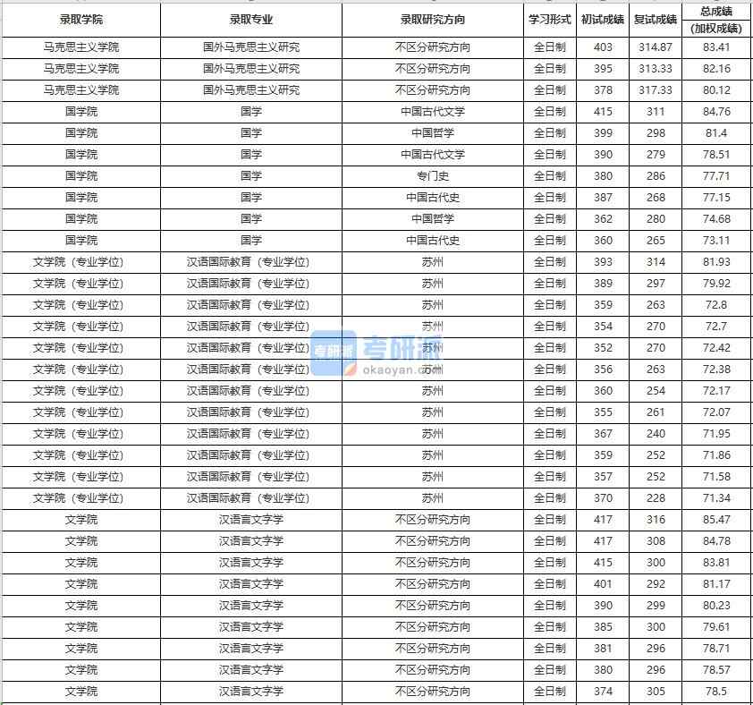 中國人民大學(xué)國學(xué)2020年研究生錄取分數(shù)線