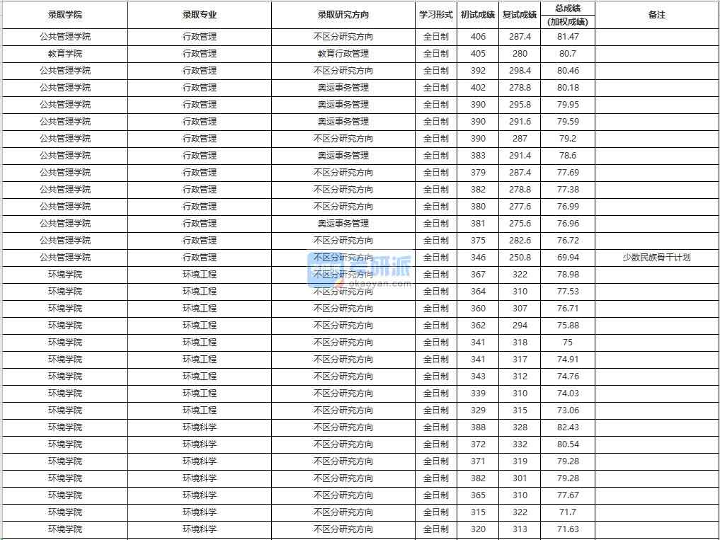 中國人民大學(xué)環(huán)境工程2020年研究生錄取分數(shù)線