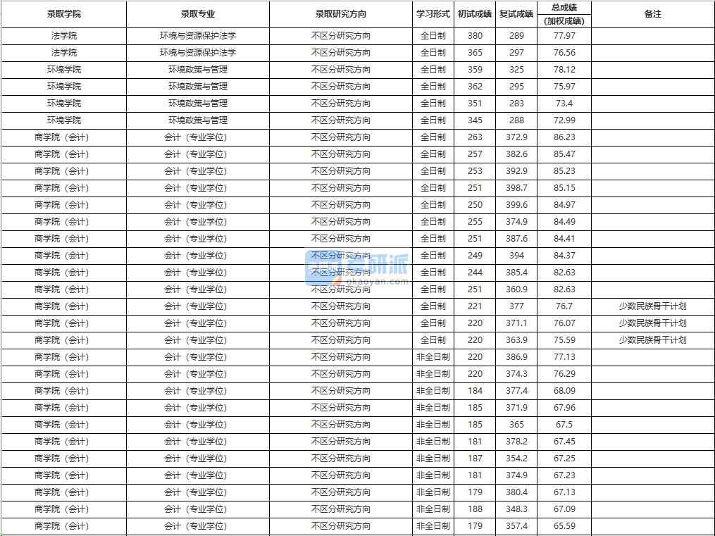 中國人民大學環(huán)境與資源保護法學2020年研究生錄取分數(shù)線