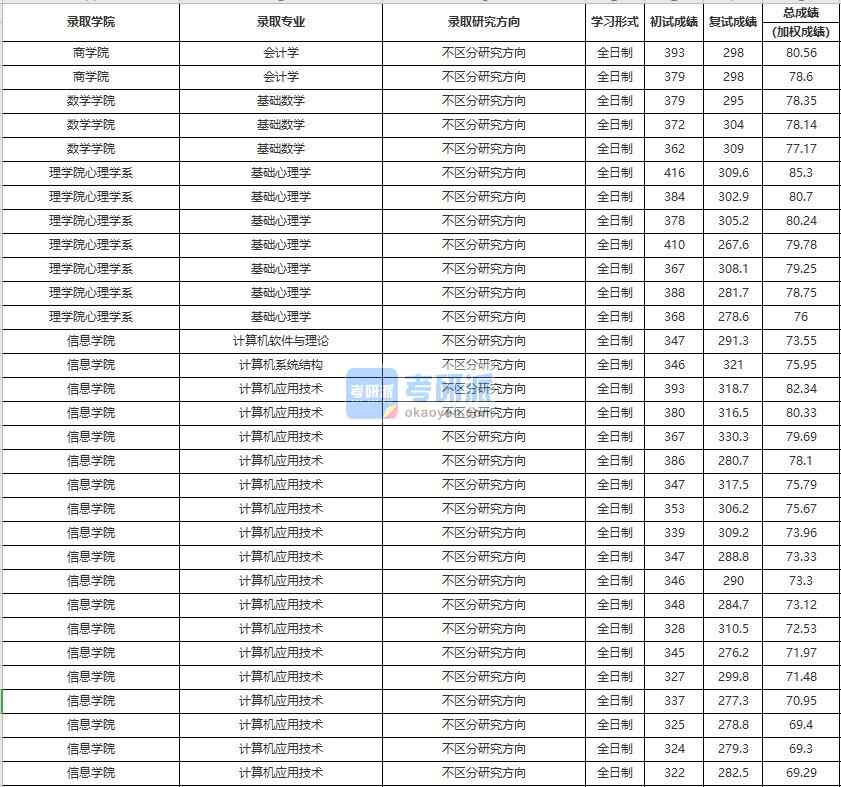 中國人民大學基礎心理學2020年研究生錄取分數(shù)線