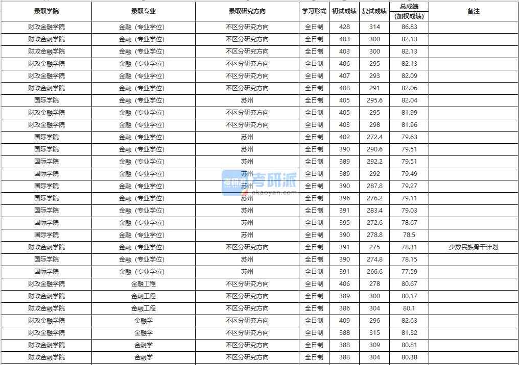 中國(guó)人民大學(xué)金融工程2020年研究生錄取分?jǐn)?shù)線