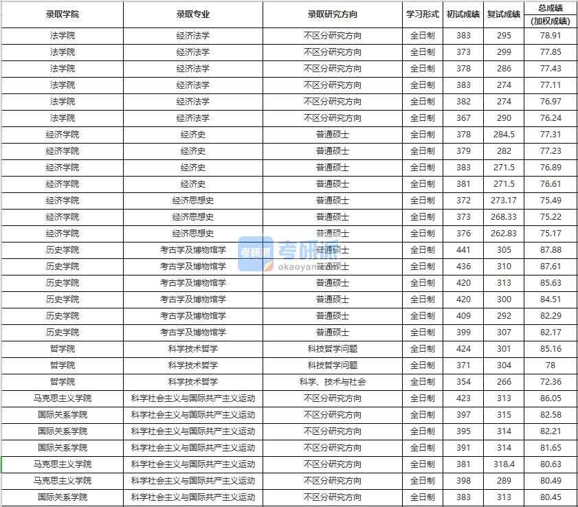 中國(guó)人民大學(xué)科學(xué)技術(shù)哲學(xué)2020年研究生錄取分?jǐn)?shù)線(xiàn)