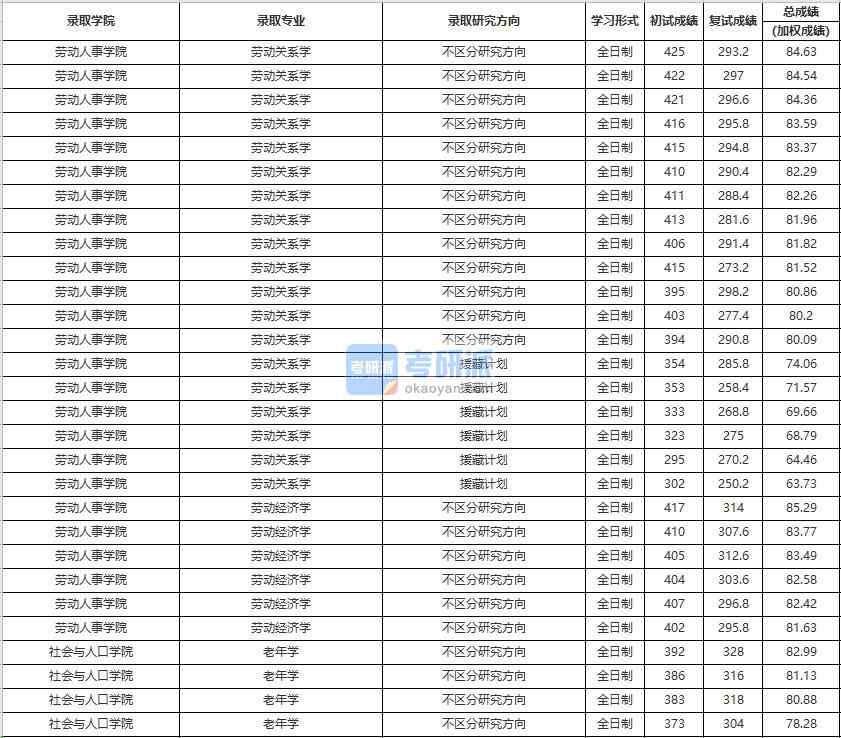 中國人民大學(xué)勞動(dòng)經(jīng)濟(jì)學(xué)2020年研究生錄取分?jǐn)?shù)線