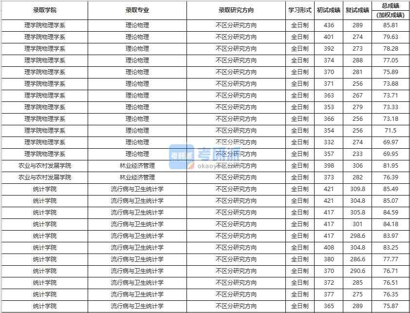 中國(guó)人民大學(xué)林業(yè)經(jīng)濟(jì)管理2020年研究生錄取分?jǐn)?shù)線(xiàn)