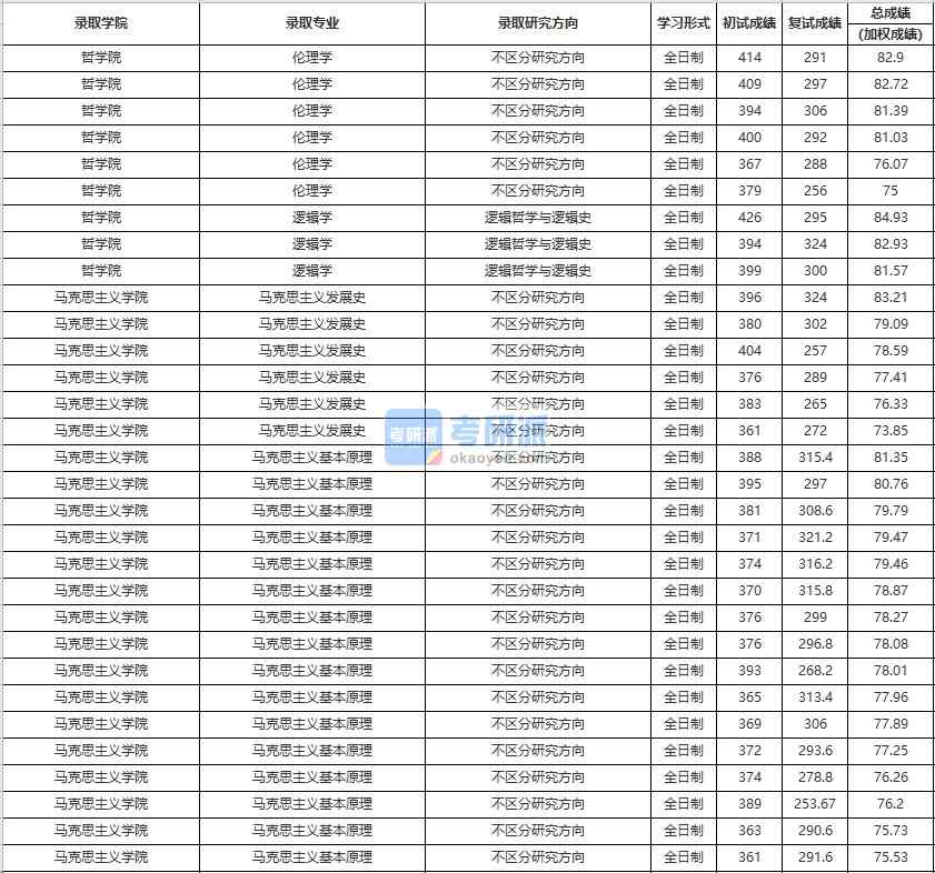 中國人民大學馬克思主義發(fā)展史2020年研究生錄取分數(shù)線