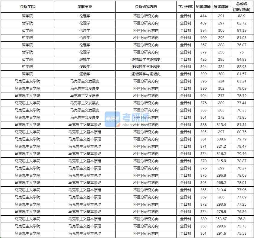 中國人民大學倫理學2020年研究生錄取分數(shù)線