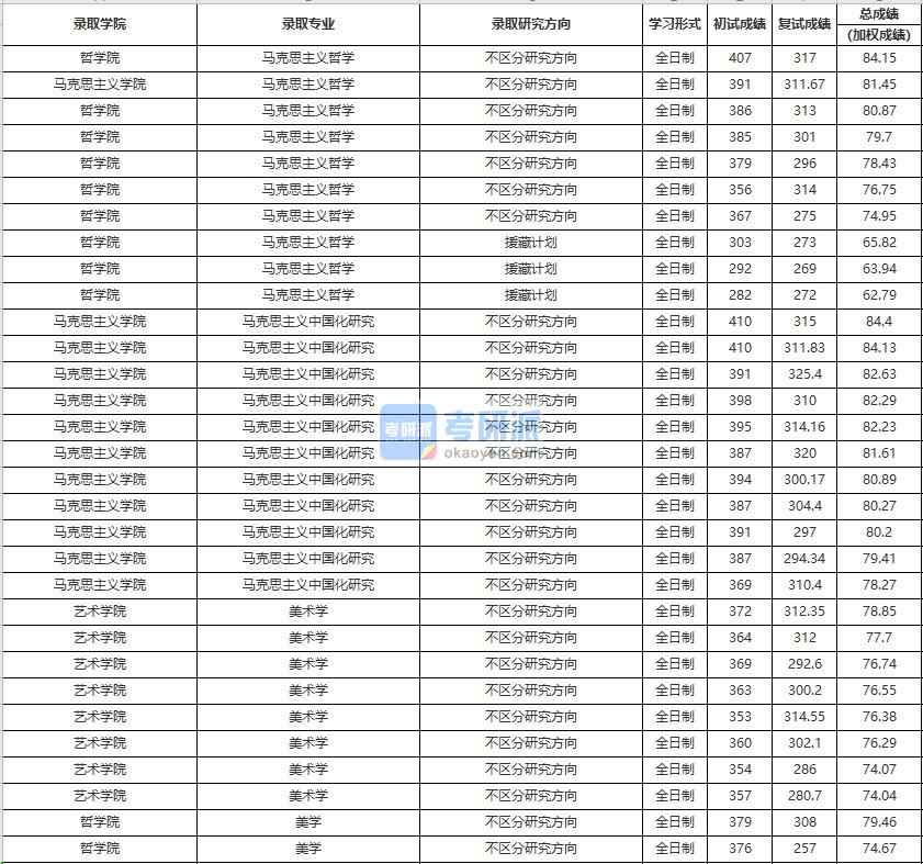 中國人民大學美學2020年研究生錄取分數(shù)線