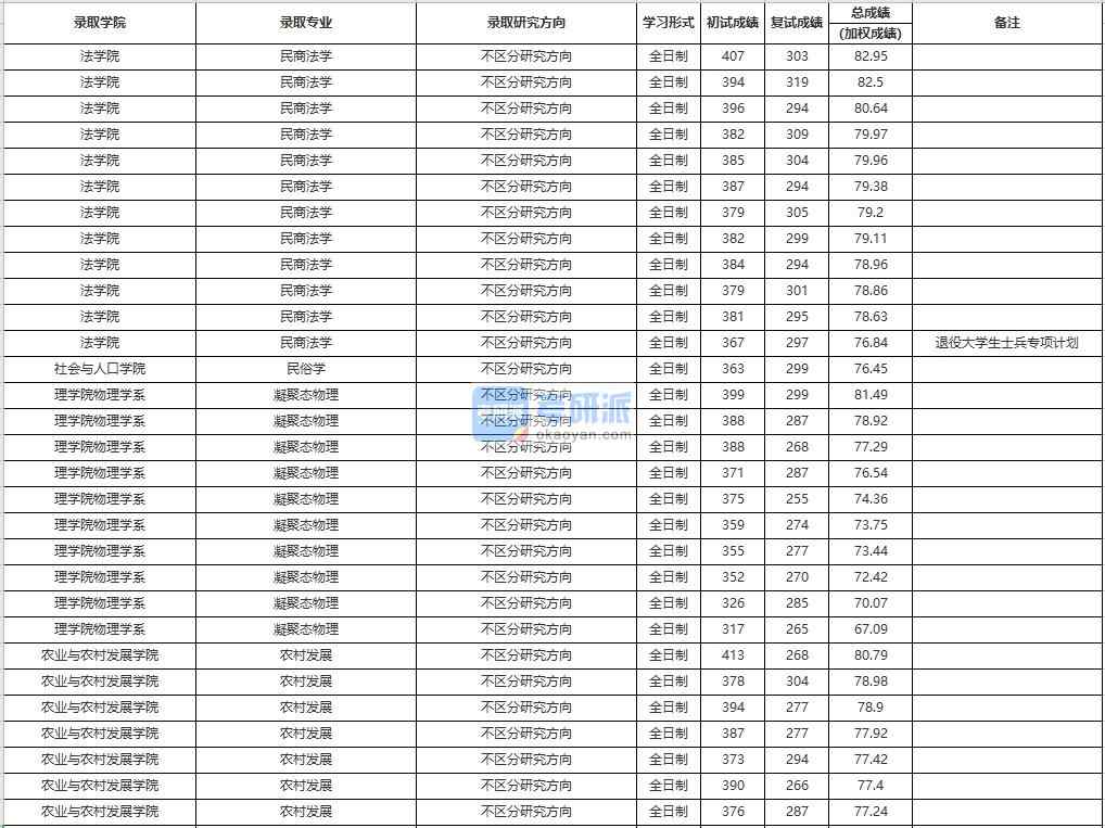 中國人民大學民俗學2020年研究生錄取分數(shù)線