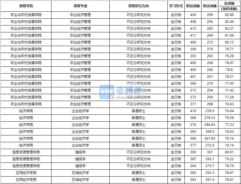 中國人民大學農業(yè)經濟管理2020年研究生錄取分數(shù)線