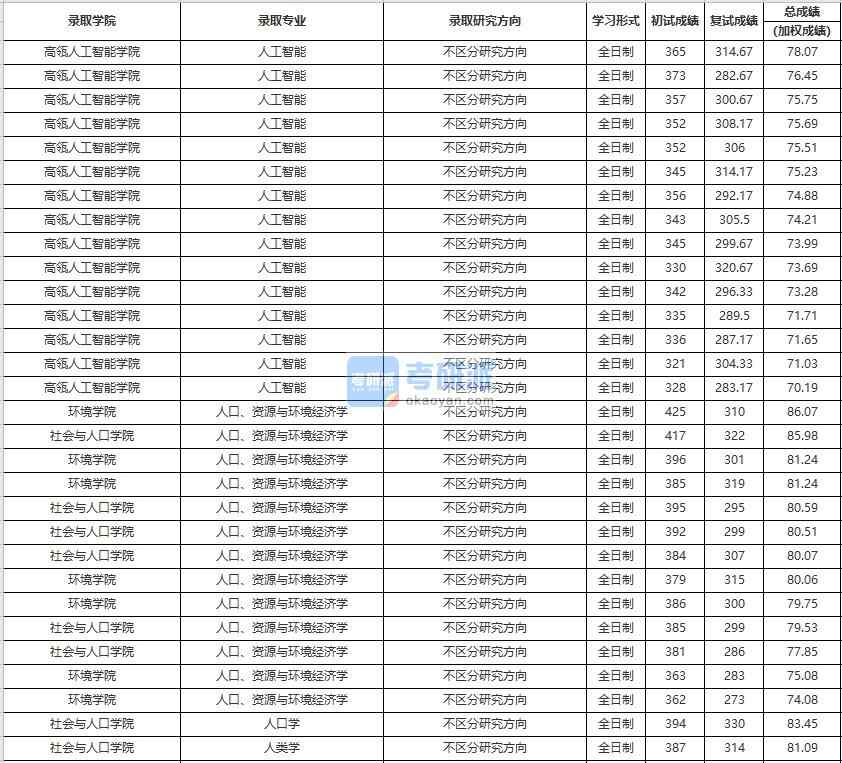 中國人民大學人口學2020年研究生錄取分數(shù)線