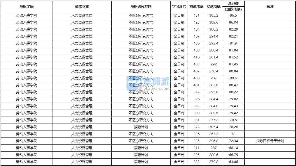 中國人民大學人力資源管理2020年研究生錄取分數(shù)線