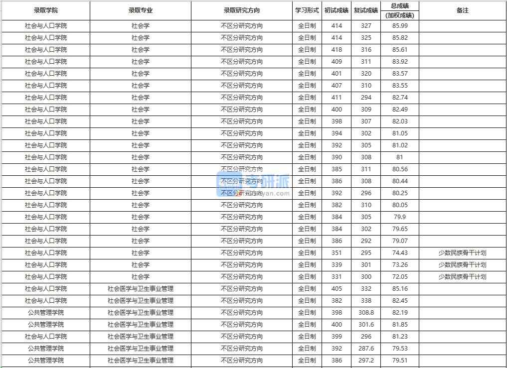 中國人民大學(xué)社會(huì)學(xué)2020年研究生錄取分?jǐn)?shù)線