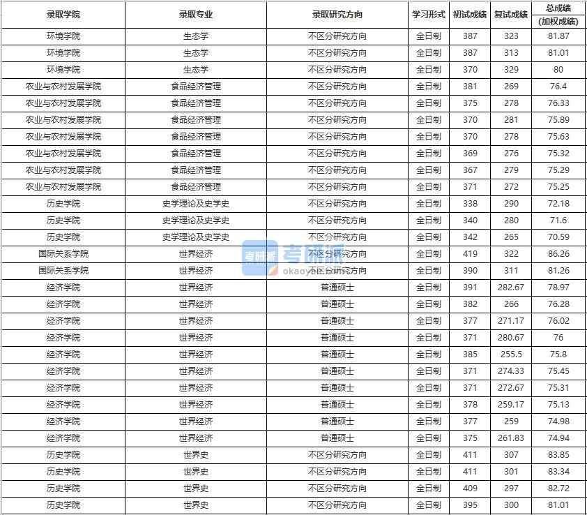 中國(guó)人民大學(xué)生態(tài)學(xué)2020年研究生錄取分?jǐn)?shù)線