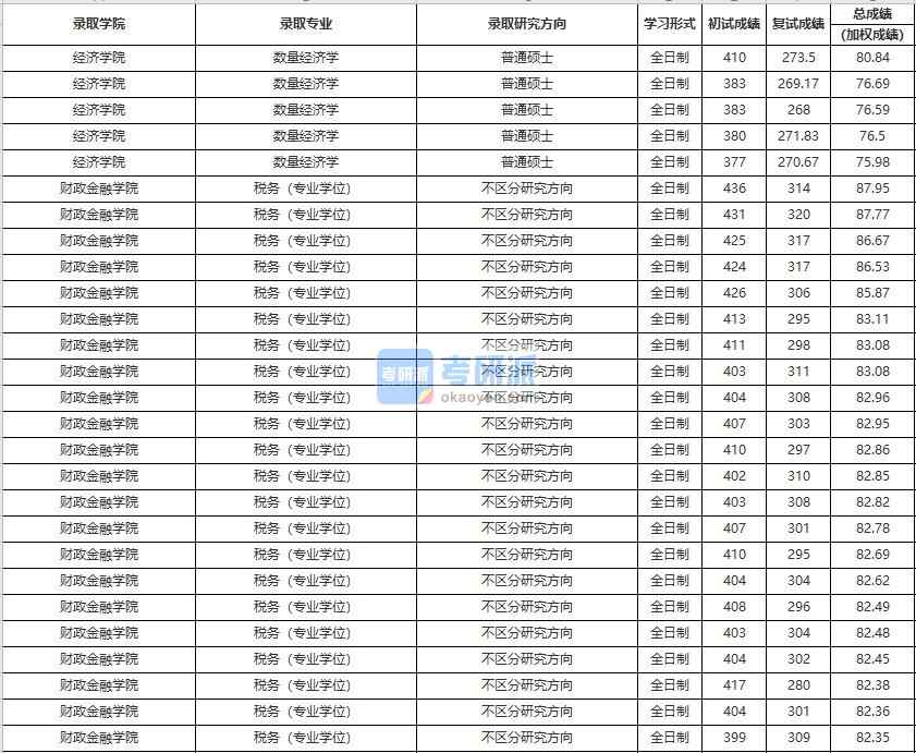 中國人民大學(xué)數(shù)量經(jīng)濟學(xué)2020年研究生錄取分?jǐn)?shù)線