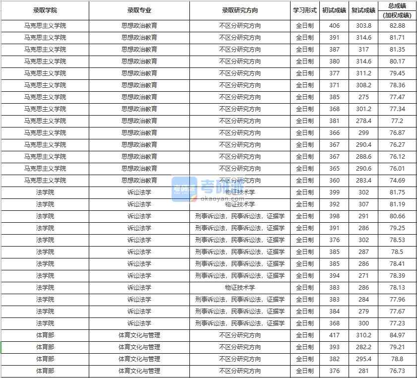 中國人民大學(xué)訴訟法學(xué)2020年研究生錄取分?jǐn)?shù)線