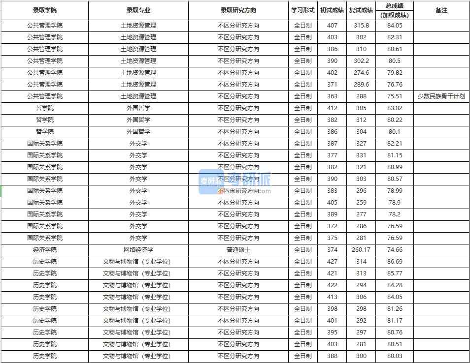 中國人民大學(xué)外交學(xué)2020年研究生錄取分數(shù)線