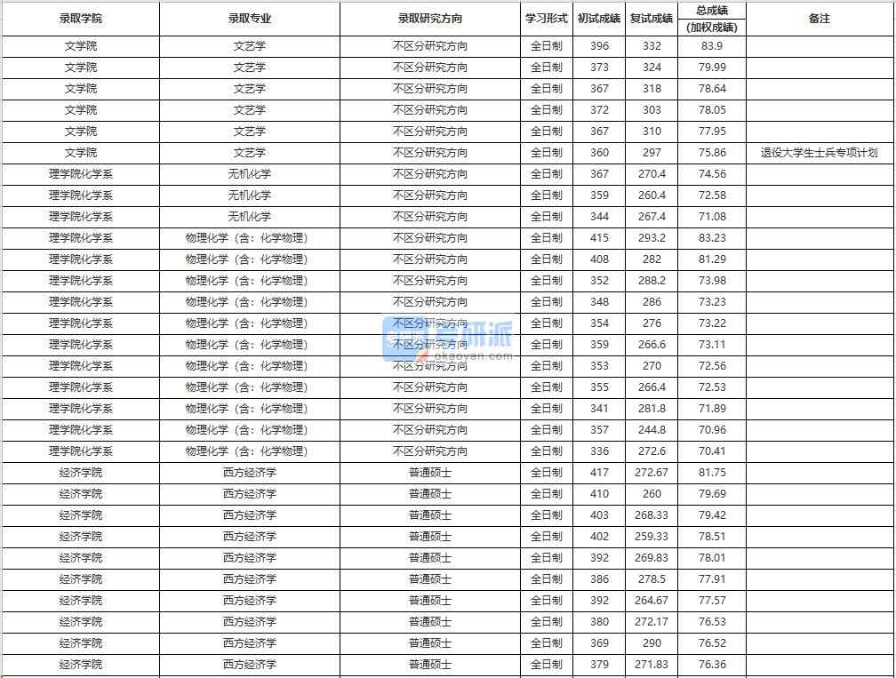 中國(guó)人民大學(xué)無機(jī)化學(xué)2020年研究生錄取分?jǐn)?shù)線