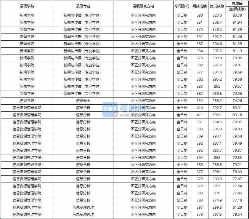 中國人民大學信息分析2020年研究生錄取分數(shù)線