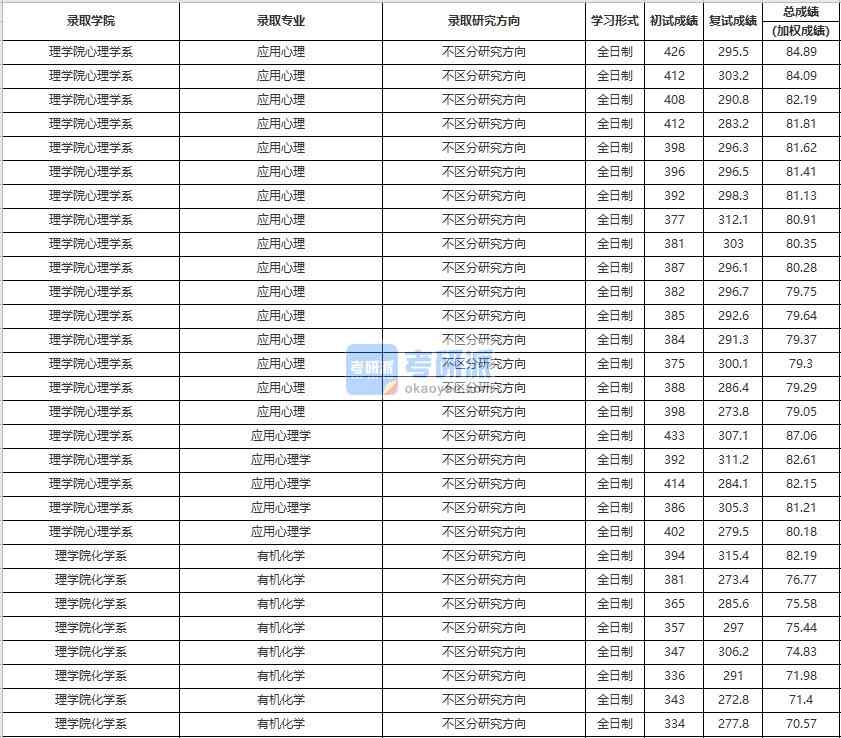 中國(guó)人民大學(xué)應(yīng)用心理學(xué)2020年研究生錄取分?jǐn)?shù)線