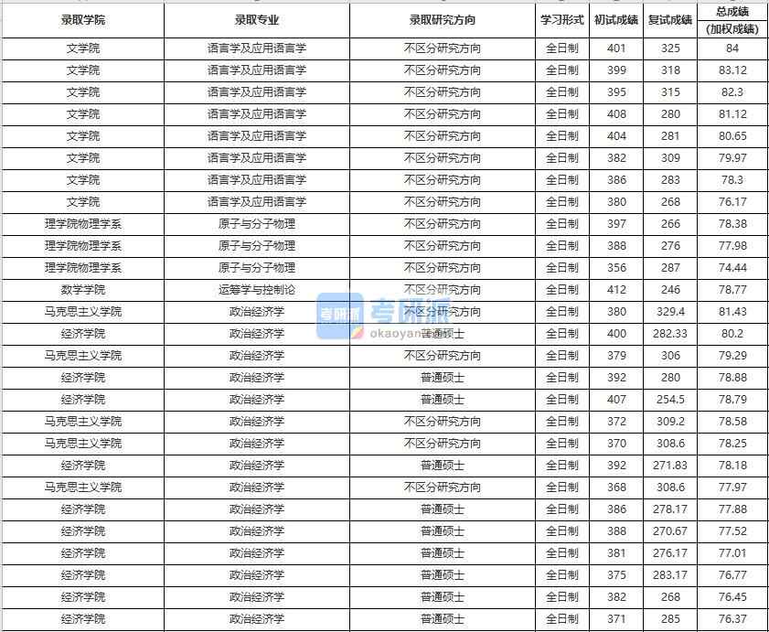 中國人民大學運籌學與控制論2020年研究生錄取分數線