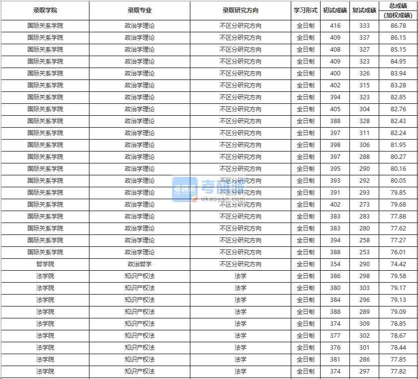 中國人民大學(xué)知識產(chǎn)權(quán)法2020年研究生錄取分?jǐn)?shù)線