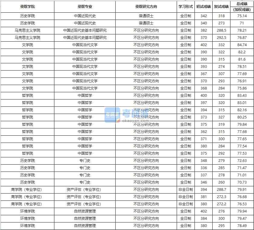 中國(guó)人民大學(xué)中國(guó)近現(xiàn)代史2020年研究生錄取分?jǐn)?shù)線