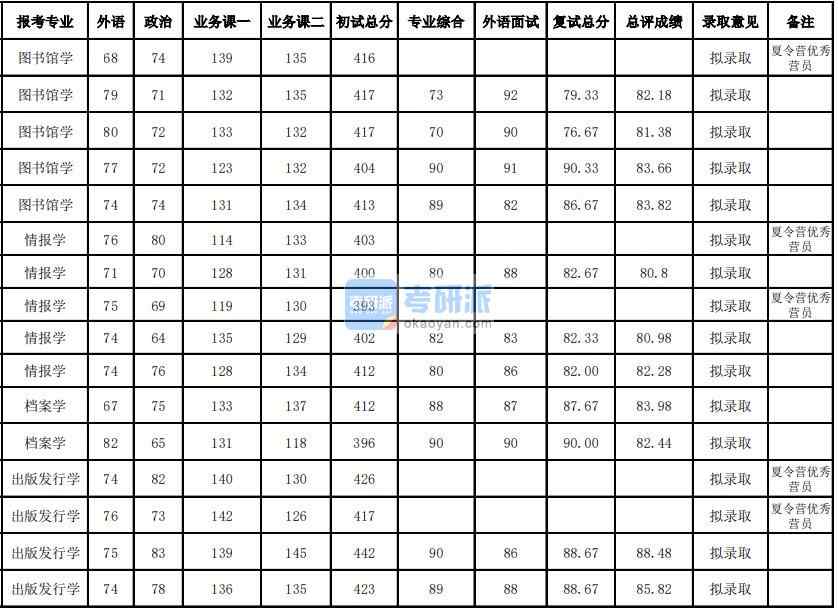 武漢大學(xué)圖書館學(xué)2020年研究生錄取分數(shù)線