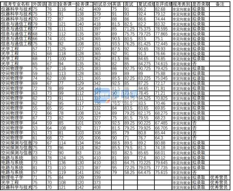 武漢大學(xué)空間物理學(xué)2020年研究生錄取分?jǐn)?shù)線