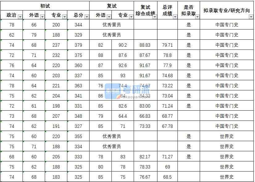 武漢大學(xué)中國(guó)專門(mén)史2020年研究生錄取分?jǐn)?shù)線