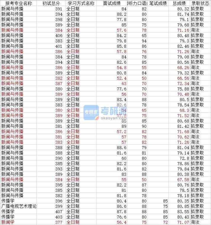 武漢大學(xué)新聞學(xué)2020年研究生錄取分?jǐn)?shù)線