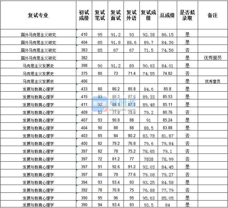 武漢大學馬克思主義發(fā)展史2020年研究生錄取分數(shù)線