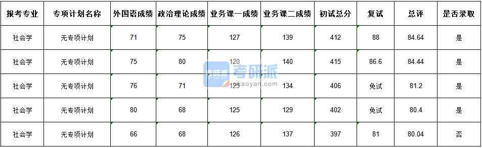 武漢大學(xué)社會(huì)學(xué)2020年研究生錄取分?jǐn)?shù)線