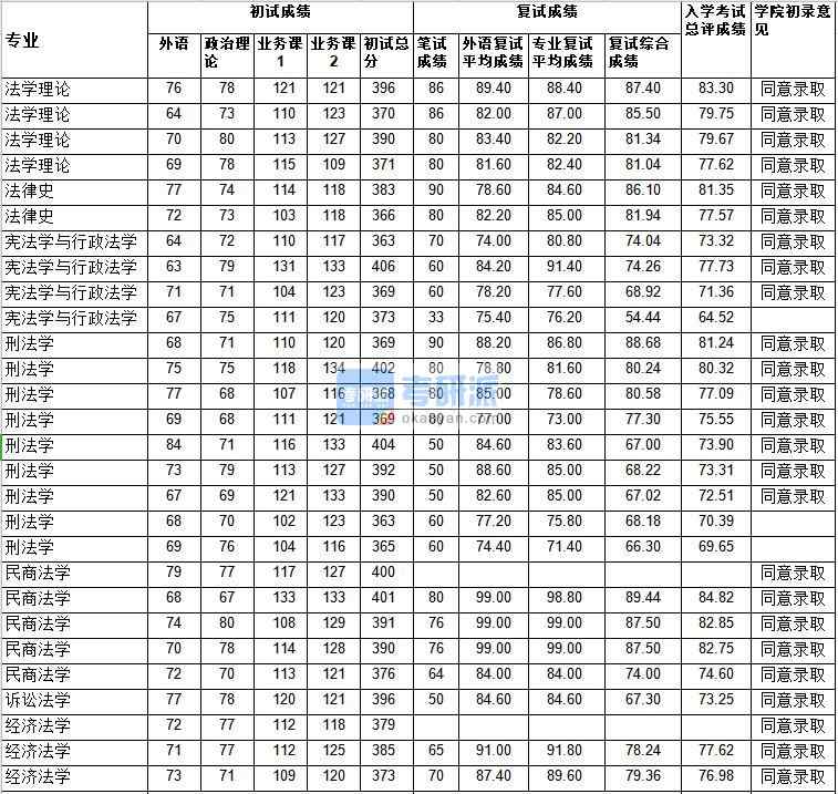 武漢大學(xué)經(jīng)濟(jì)法學(xué)2020年研究生錄取分?jǐn)?shù)線