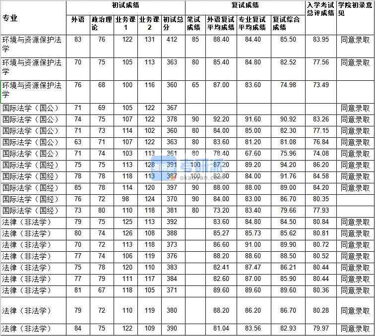 武漢大學(xué)國際法學(xué)（國經(jīng)）2020年研究生錄取分數(shù)線