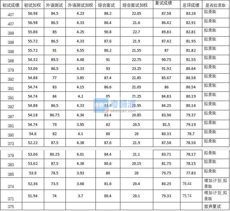 武漢大學藝術學院2020年研究生錄取分數線