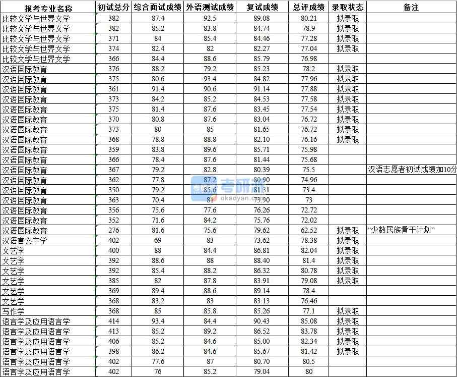 武漢大學文藝學2020年研究生錄取分數線