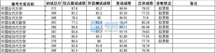 武漢大學(xué)中國古代文學(xué)2020年研究生錄取分?jǐn)?shù)線